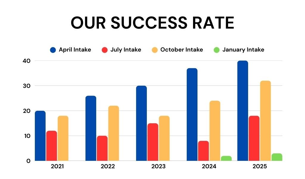 Irodori Success Rate Graph